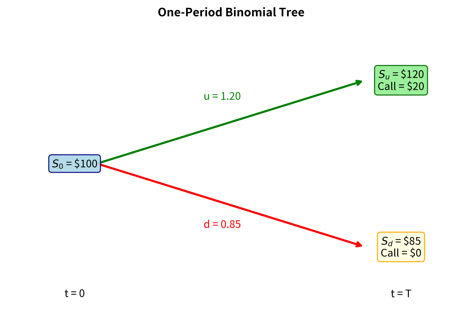 Binomial tree diagram with stock starting at 100 dollars, branching to 120 (up) and 85 (down), with corresponding call option payoffs of 20 and 0.