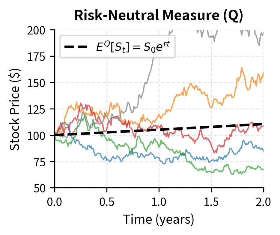 Simulated stock price paths trending upwards less steeply with 5% drift.