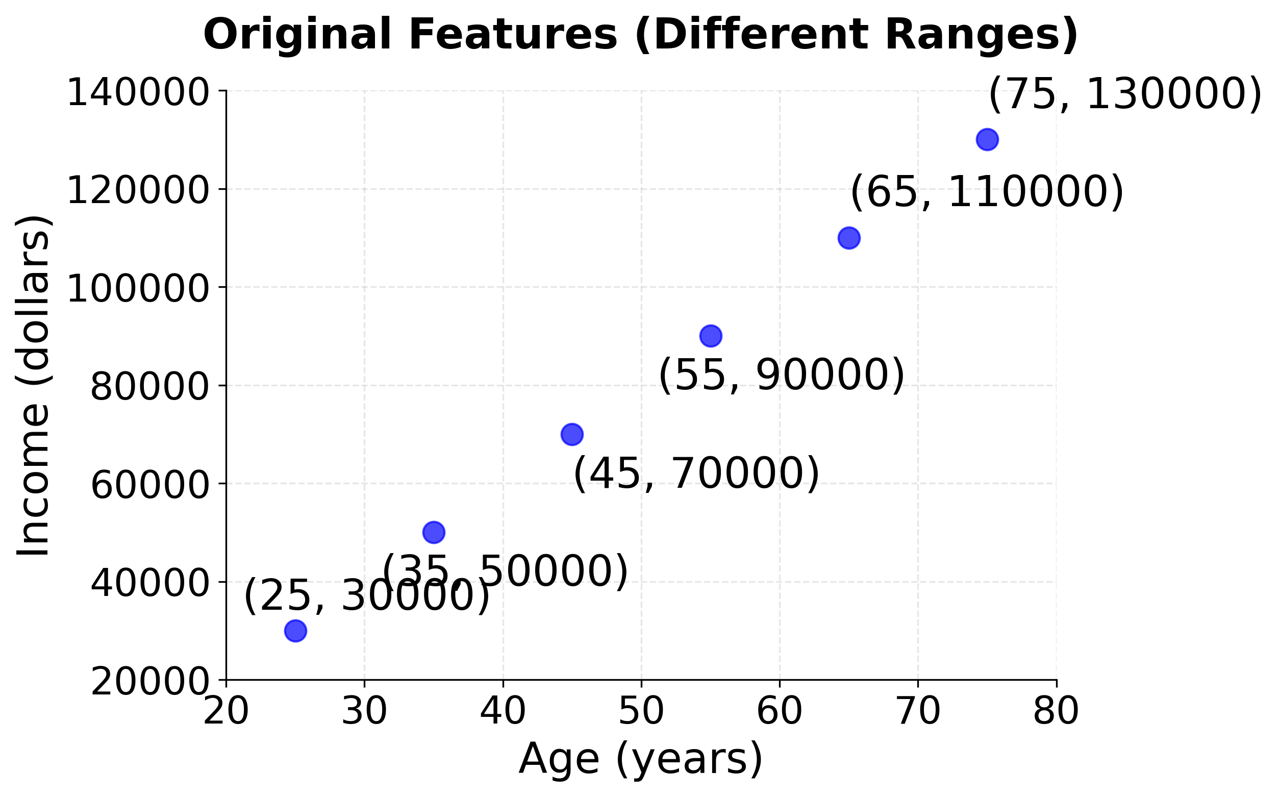 Scatter plot comparing age and income features with vastly different scales before normalization.