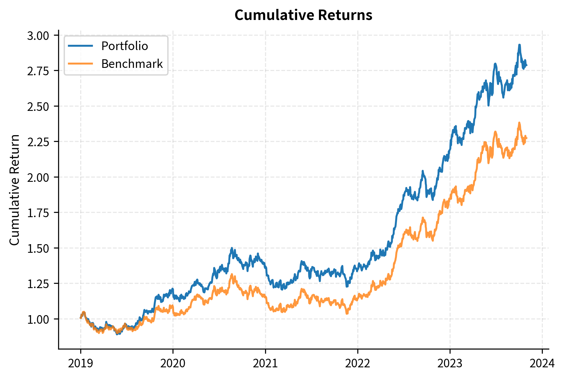 Anatomy of a drawdown showing the key components: peak value, trough, recovery, and the corresponding time periods. The shaded area represents the drawdown period, with time to trough and recovery time labeled.