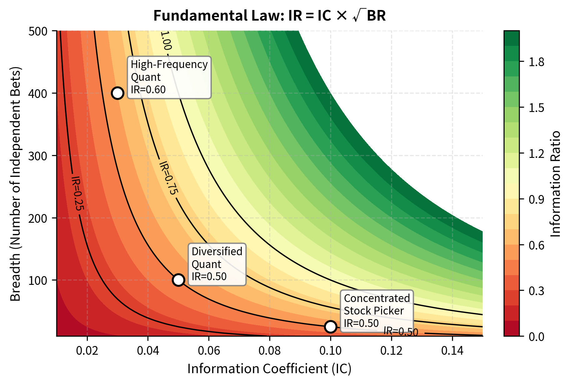 The Fundamental Law of Active Management: Information Ratio as a function of Information Coefficient (IC) and Breadth (BR). The contour lines show constant IR levels. Managers can achieve similar information ratios through high skill with few bets (upper left) or modest skill with many bets (lower right).