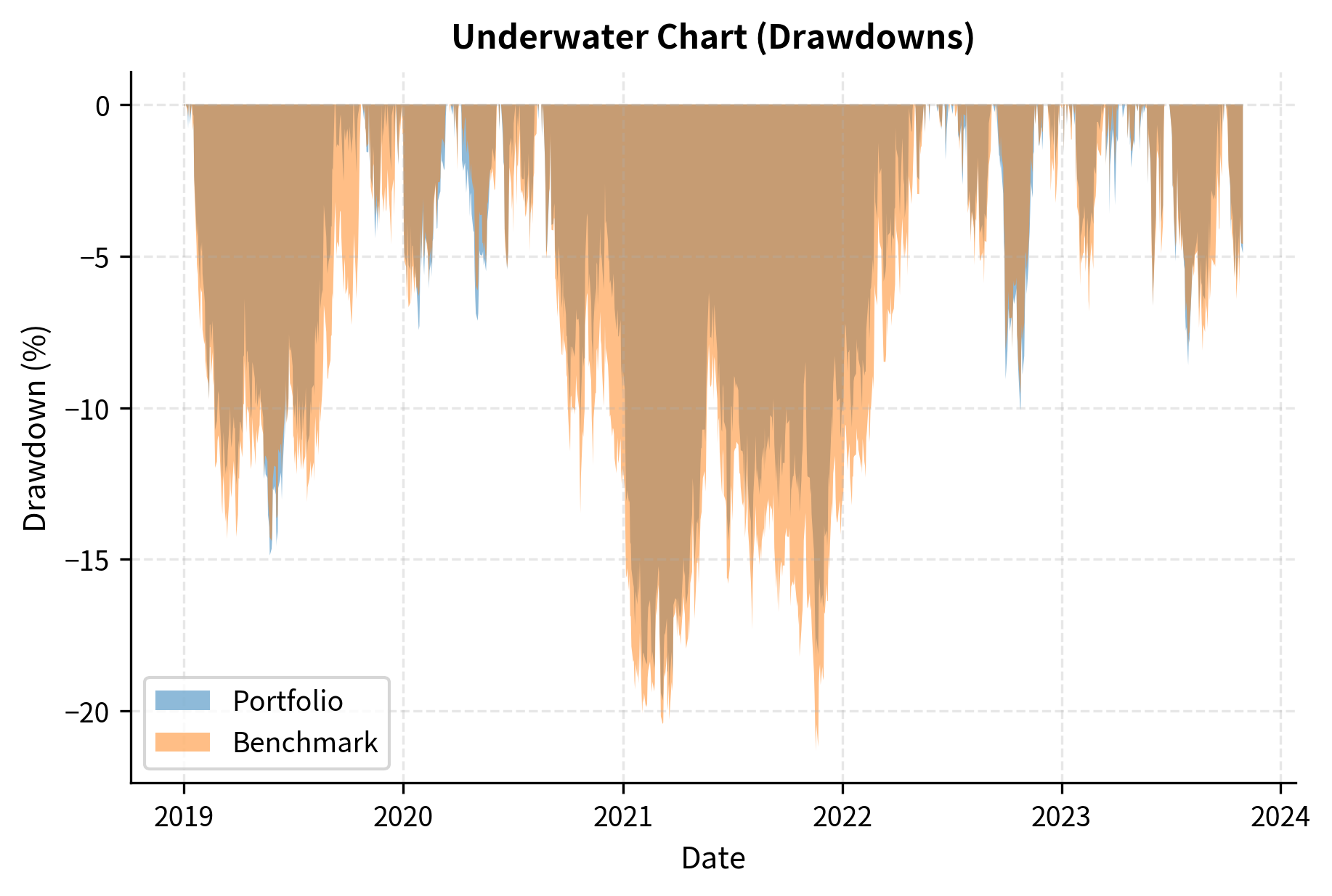 Cumulative returns for the portfolio and benchmark. The portfolio (blue) exhibits a slight performance advantage over the benchmark (orange) due to the added alpha, resulting in a higher terminal wealth.