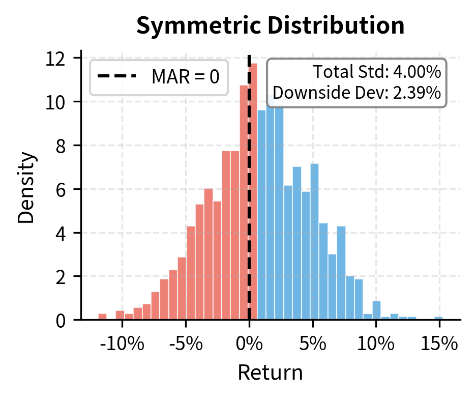Symmetric return distribution (normal). Standard deviation and downside deviation are similar because the distribution is balanced around the mean.