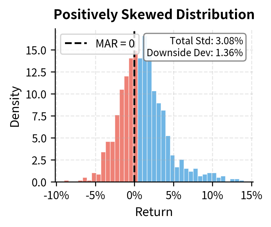 Positively skewed return distribution. Large upside gains inflate total standard deviation but do not contribute to downside deviation, illustrating how the Sortino ratio isolates 'bad' volatility.