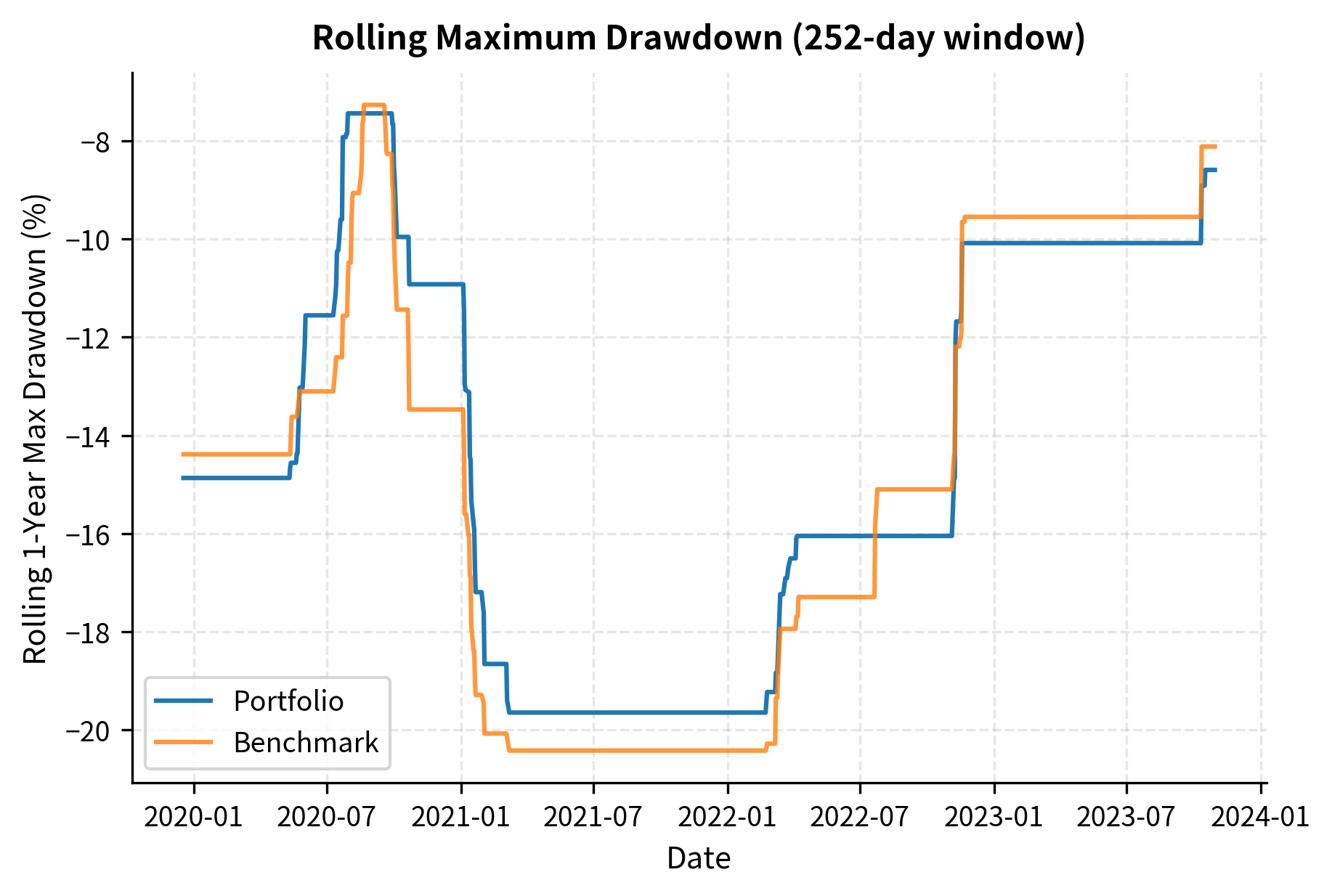 Rolling 1-year Sharpe ratio for portfolio and benchmark. The metric fluctuates significantly over time, revealing periods of outperformance and underperformance that full-period statistics smooth over.