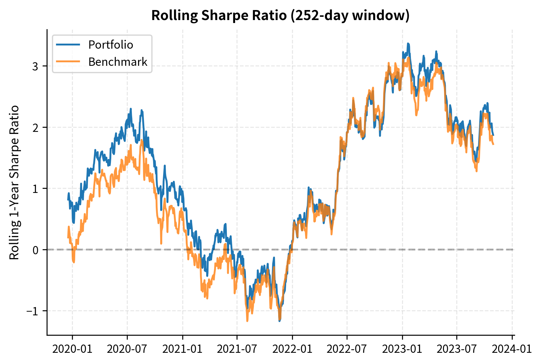Rolling 1-year Sharpe ratio for portfolio and benchmark. The metric fluctuates significantly over time, revealing periods of outperformance and underperformance that full-period statistics smooth over.