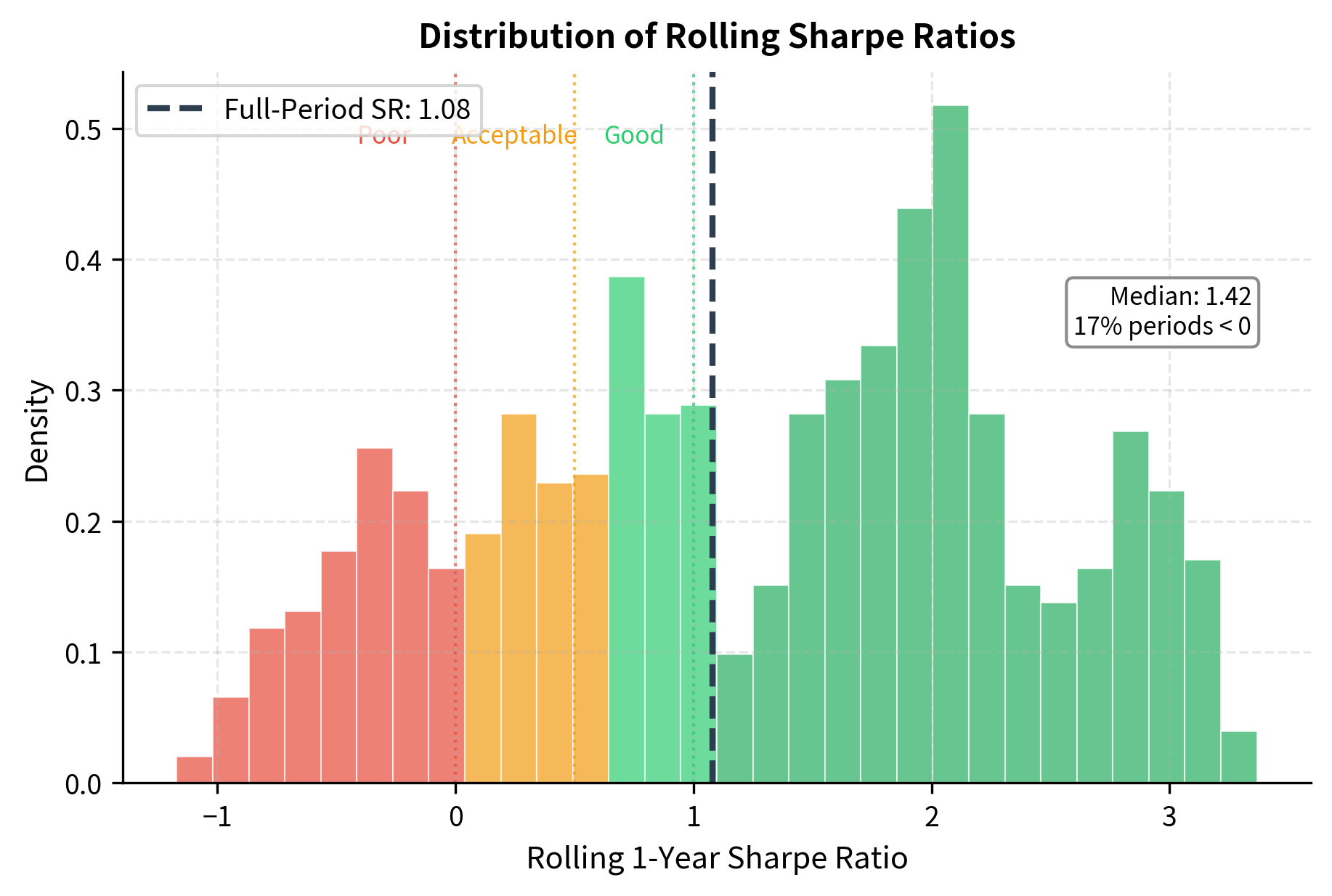 Histogram of rolling 1-year Sharpe ratios for the portfolio. The distribution reveals significant variability around the median, with a substantial portion of periods showing negative risk-adjusted returns despite the positive full-period Sharpe ratio (dashed line).