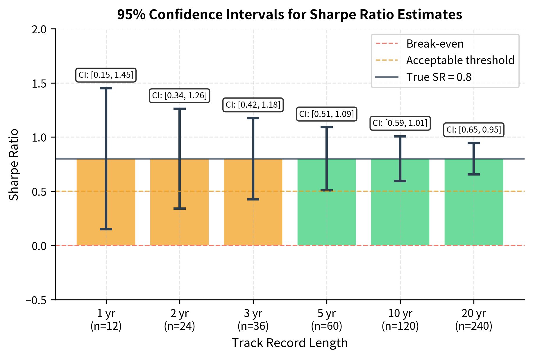 Estimated 95% confidence intervals for a Sharpe ratio of 0.8 across varying track record lengths. The wide intervals at shorter durations (1-3 years) highlight the statistical challenge of validating skill, while longer periods (10+ years) provide sufficient data to narrow the range of uncertainty.