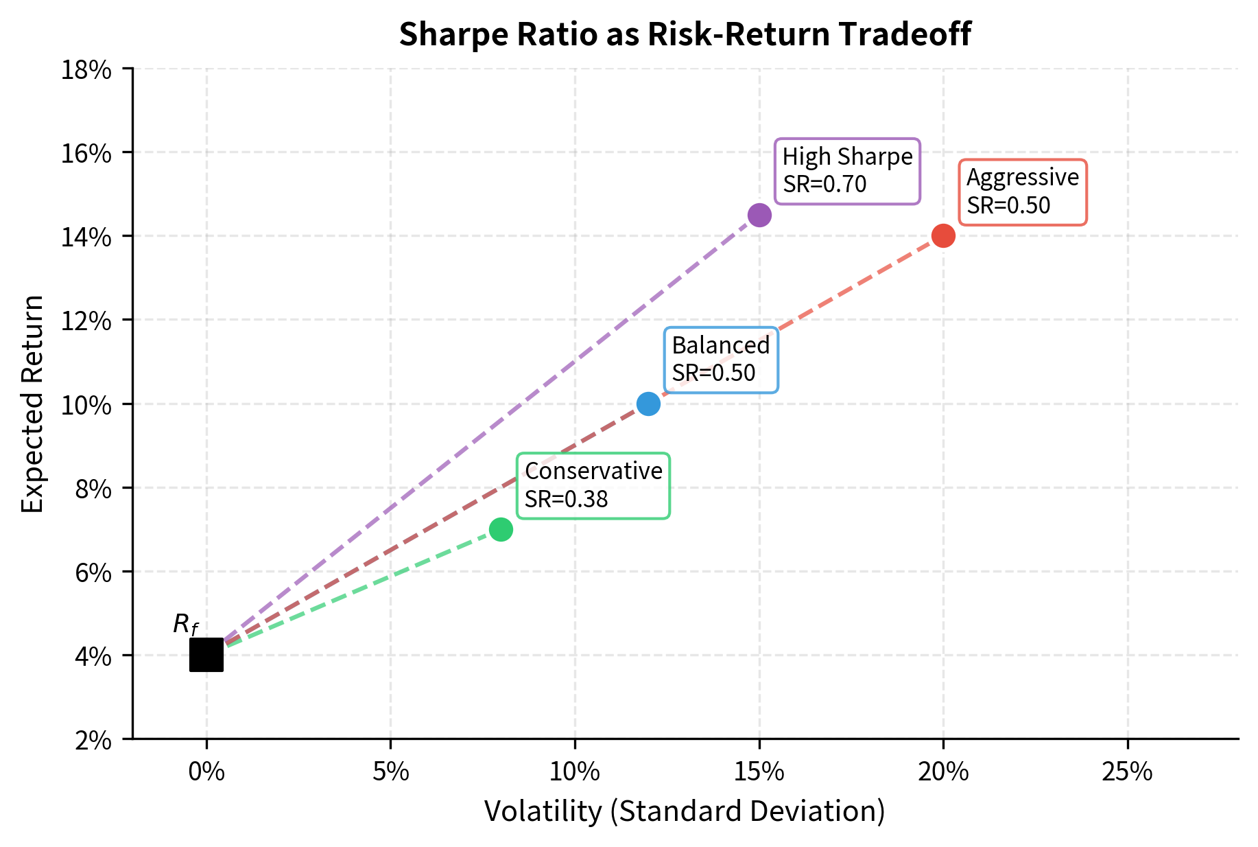 The Sharpe ratio as the slope of the capital allocation line. Each portfolio's position reflects its risk-return tradeoff. The Sharpe ratio equals the slope of the line connecting the risk-free rate to the portfolio, with steeper slopes indicating superior risk-adjusted performance.