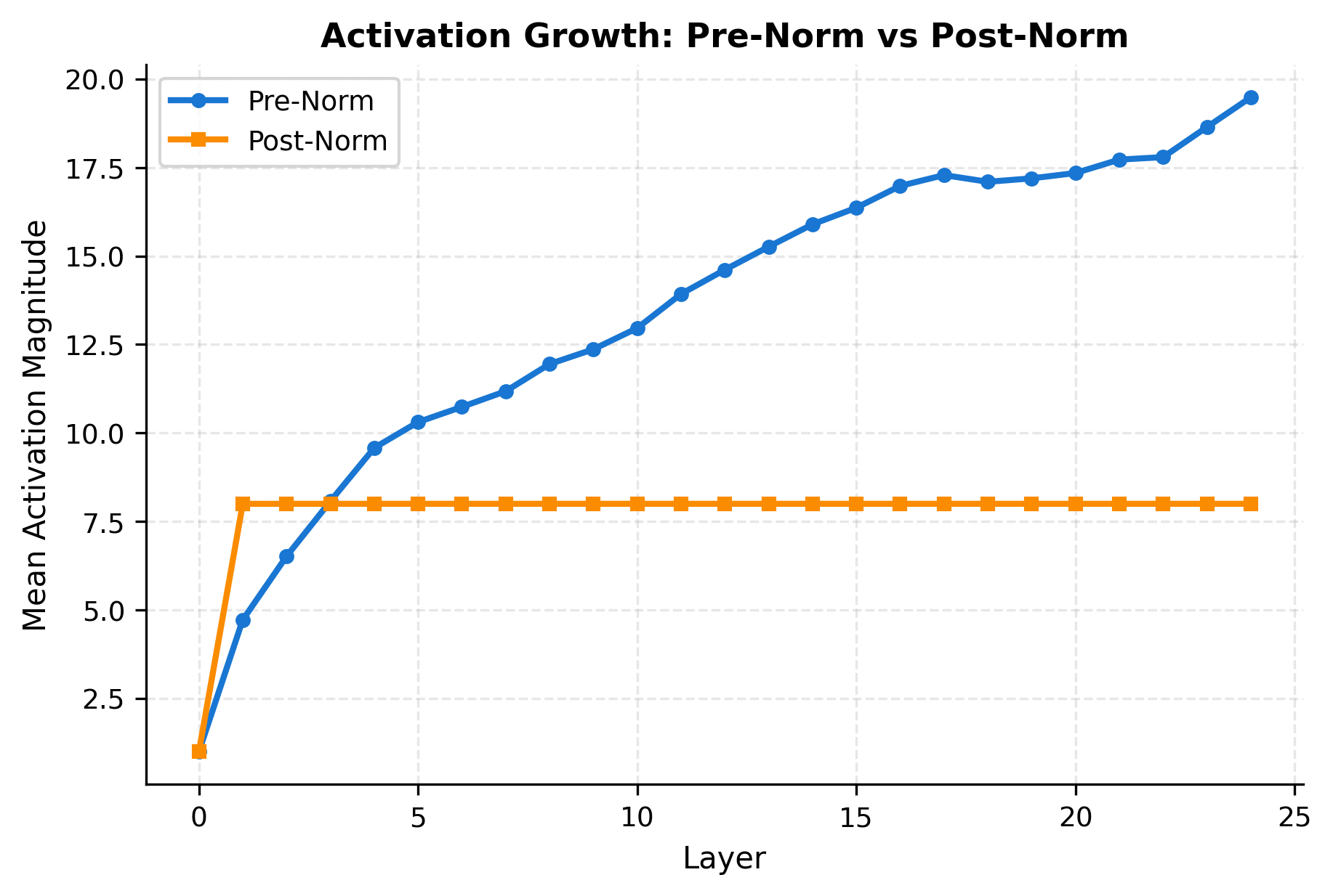Line plot comparing activation magnitudes for pre-norm (growing) and post-norm (constant) across 24 layers.