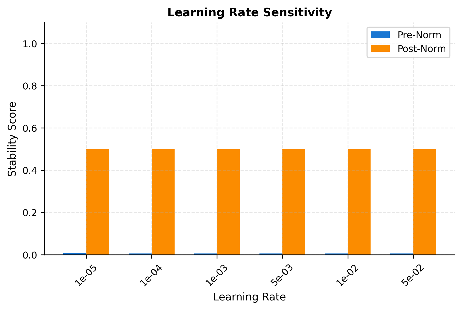 Bar chart comparing stability scores for pre-norm and post-norm across learning rates from 1e-5 to 5e-2.