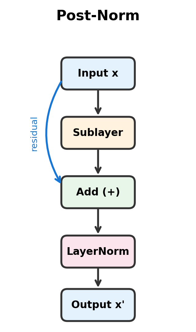 Block diagram showing post-norm flow: input to sublayer to add to layer norm to output.