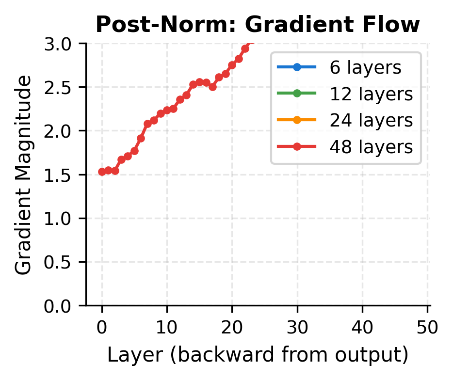 Line plot showing declining gradient magnitudes in deeper post-norm networks.