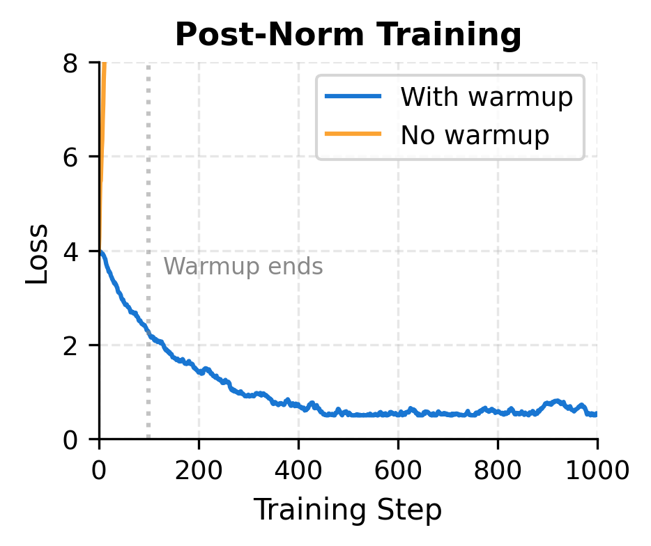 Line plot showing post-norm training loss with and without warmup, where no warmup causes immediate divergence.