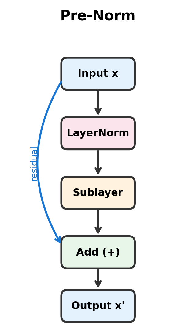 Block diagram showing pre-norm flow: input to layer norm to sublayer to add with original input to output.
