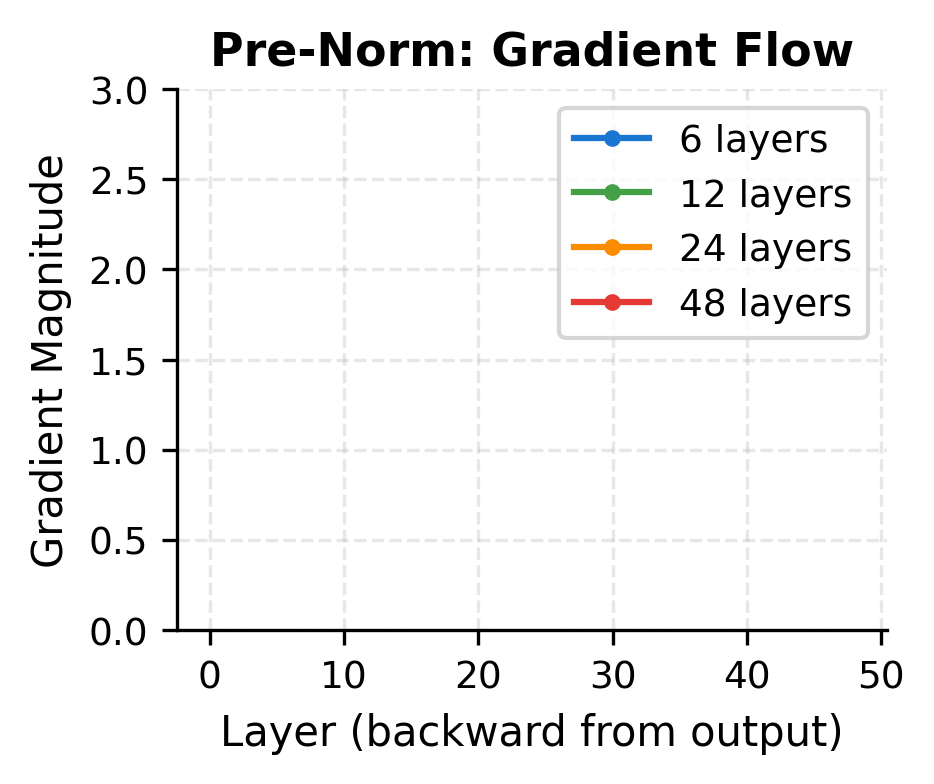 Line plot showing stable gradient magnitudes across layers for pre-norm at various depths.