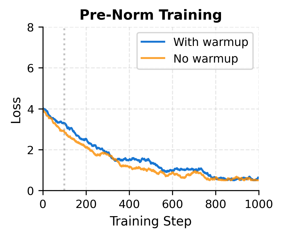 Line plot showing pre-norm training loss with and without warmup, where both converge successfully.