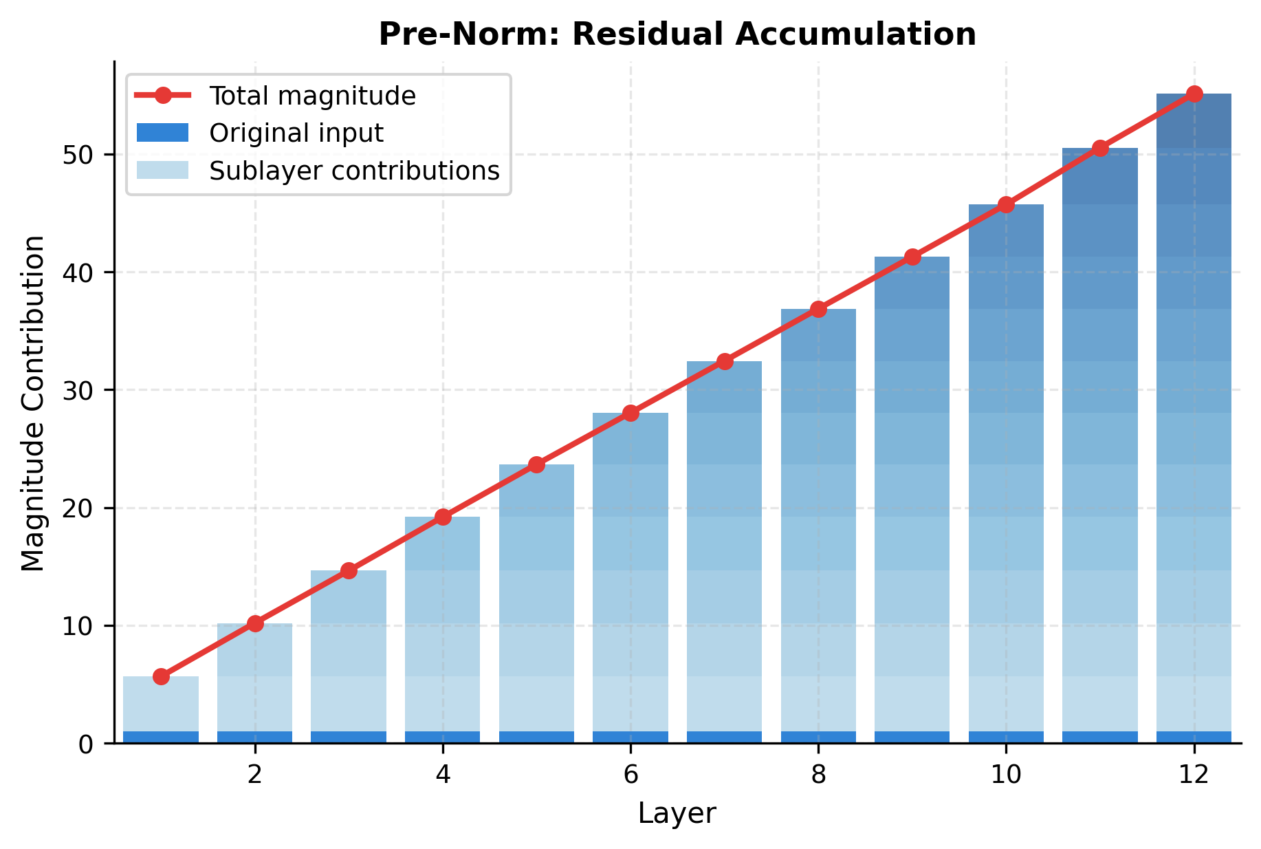 Stacked bar chart showing the decomposition of activation magnitude into input and sublayer contributions across 12 layers.