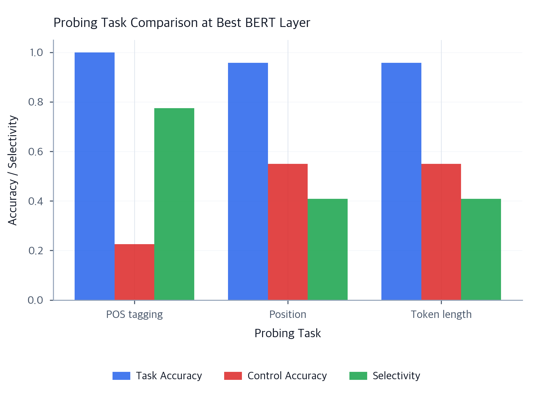 Probing Chart Visual Aid Probing Classifiers: Decoding What Language Models Learn - Interactive ...