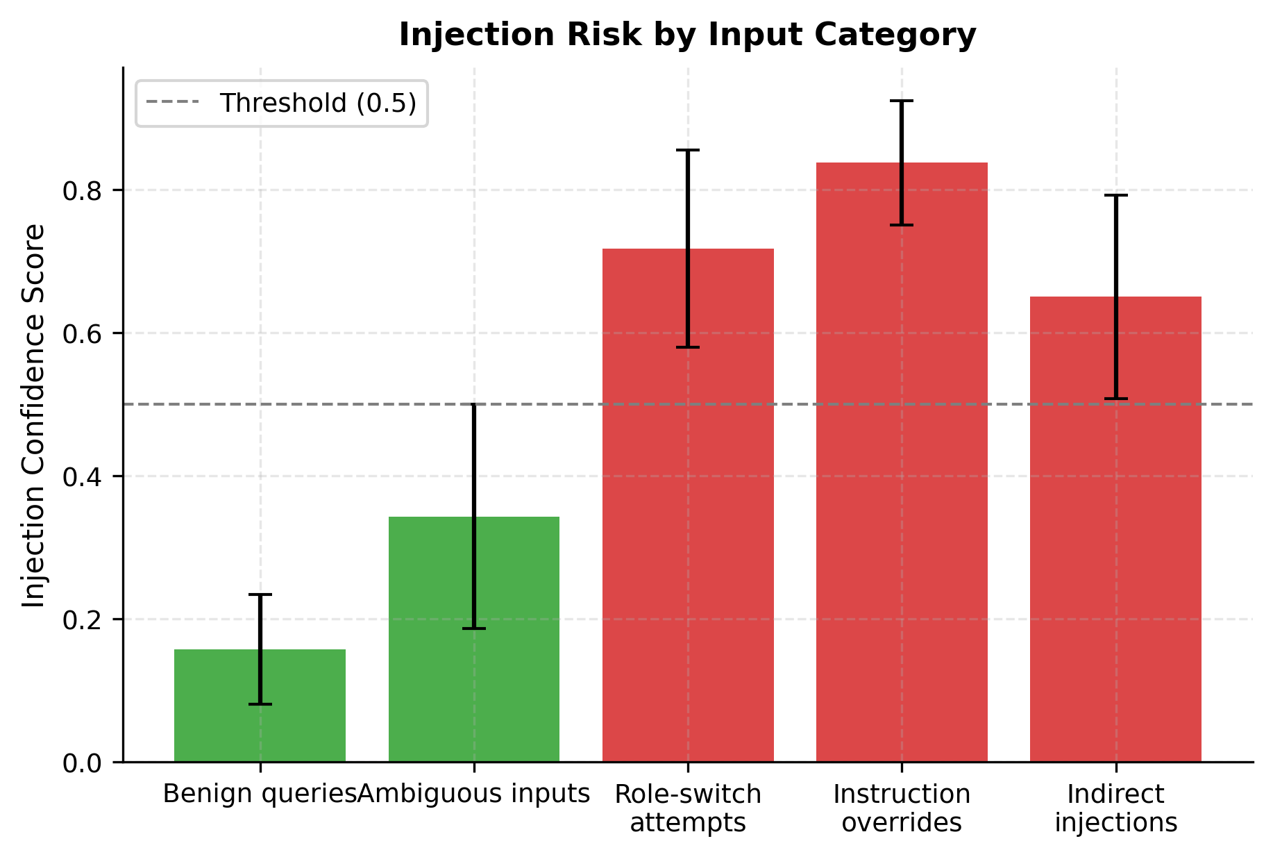 Prompt Injection: Attacks, RAG Risks, and Defenses - Interactive ...