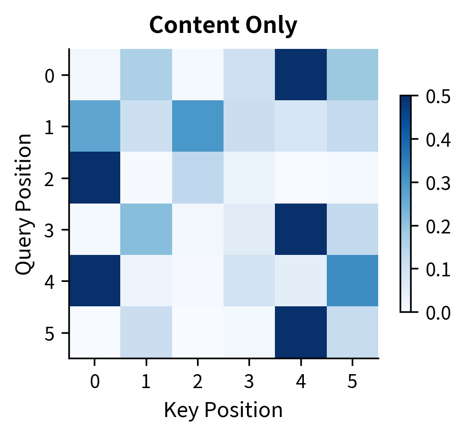 Heatmap of attention weights using only content similarity between positions.
