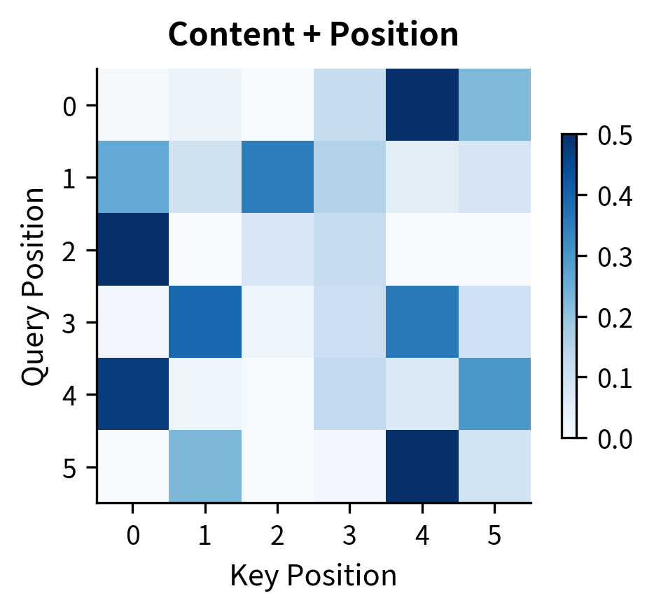 Heatmap of attention weights combining content and relative position, showing modified attention patterns.