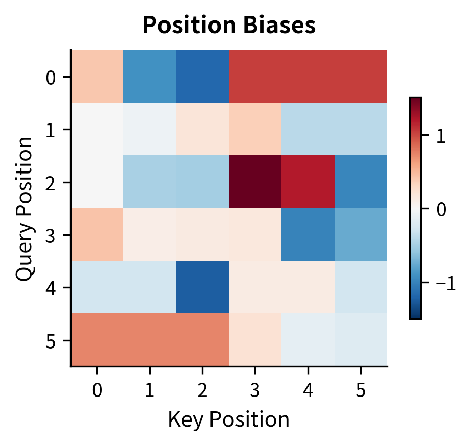 Heatmap of position-based attention biases showing diagonal band structure reflecting relative distances.