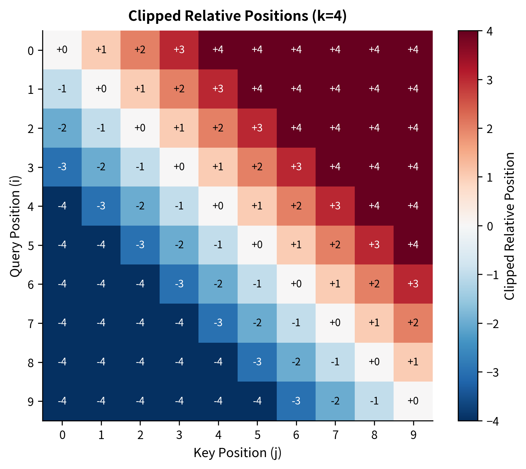 Heatmap showing clipped relative positions for a 10x10 matrix with k=4, displaying values from -4 to +4.