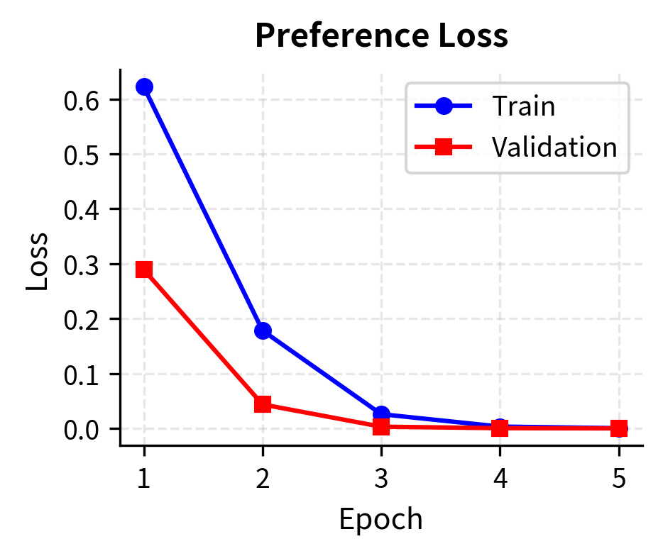 Reward model training curves showing loss decreasing and accuracy improving over epochs. The model learns to predict human preferences from pairwise comparison data, with validation metrics tracking closely with training metrics.