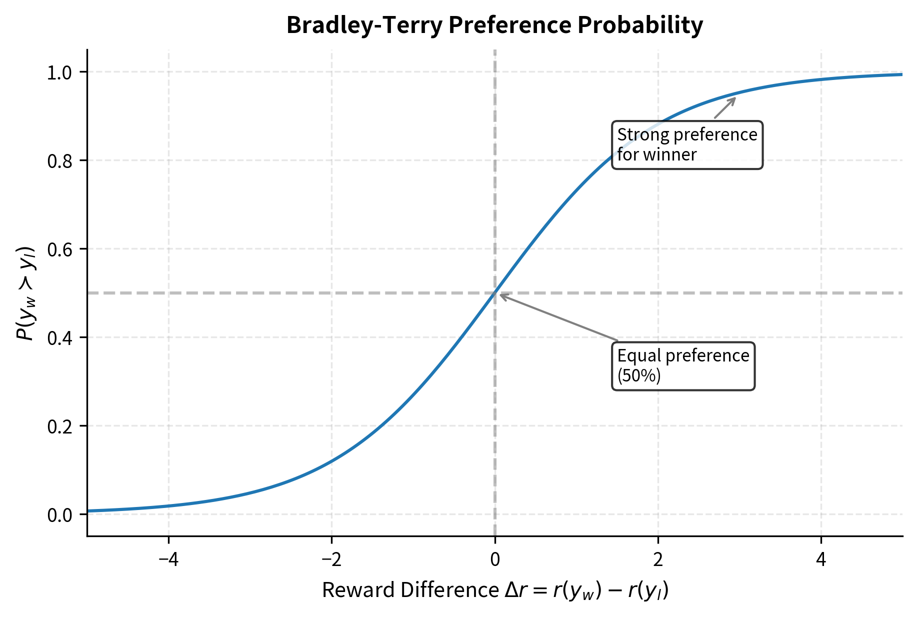 The Bradley-Terry model maps reward differences to preference probabilities via the sigmoid function. When rewards are equal (difference of zero), both responses have equal 50% preference probability. Larger positive differences indicate stronger preference for the higher-scored response.