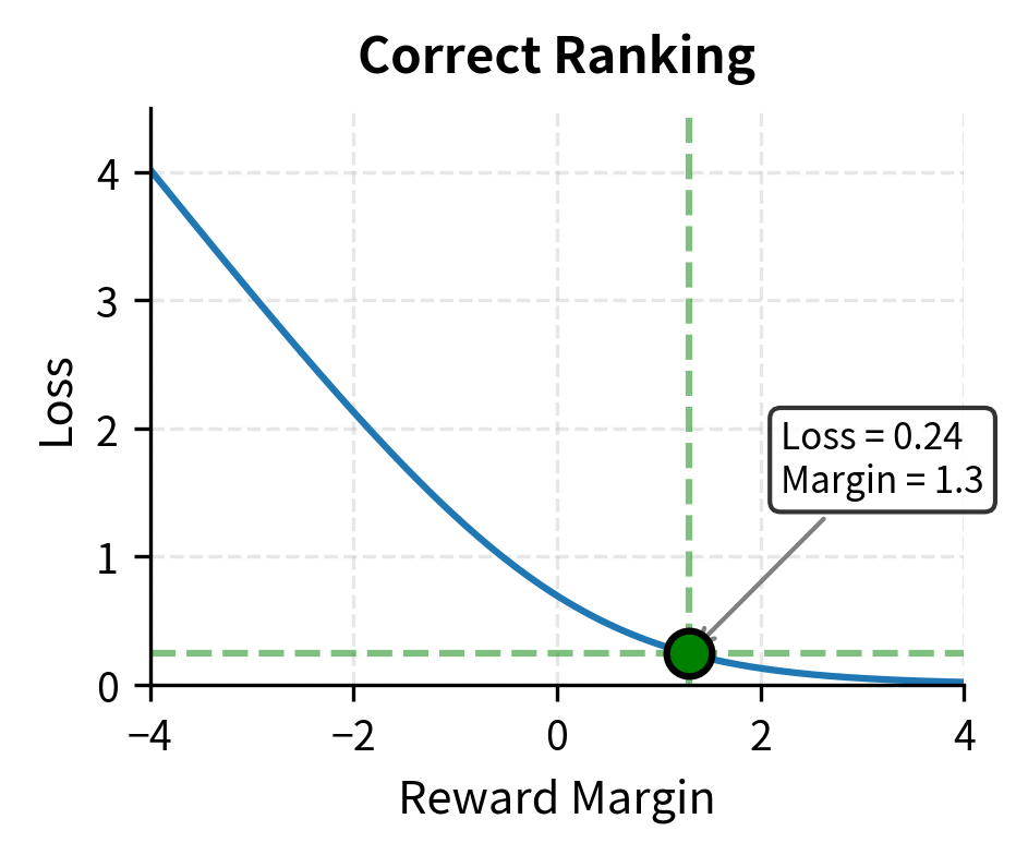 Loss values for the worked example. The correct prediction (margin 1.3) yields low loss of 0.24, while an incorrect ranking (margin -1.3) produces much higher loss of 1.54. The six-fold difference in loss creates strong gradients that prioritize fixing incorrect rankings.