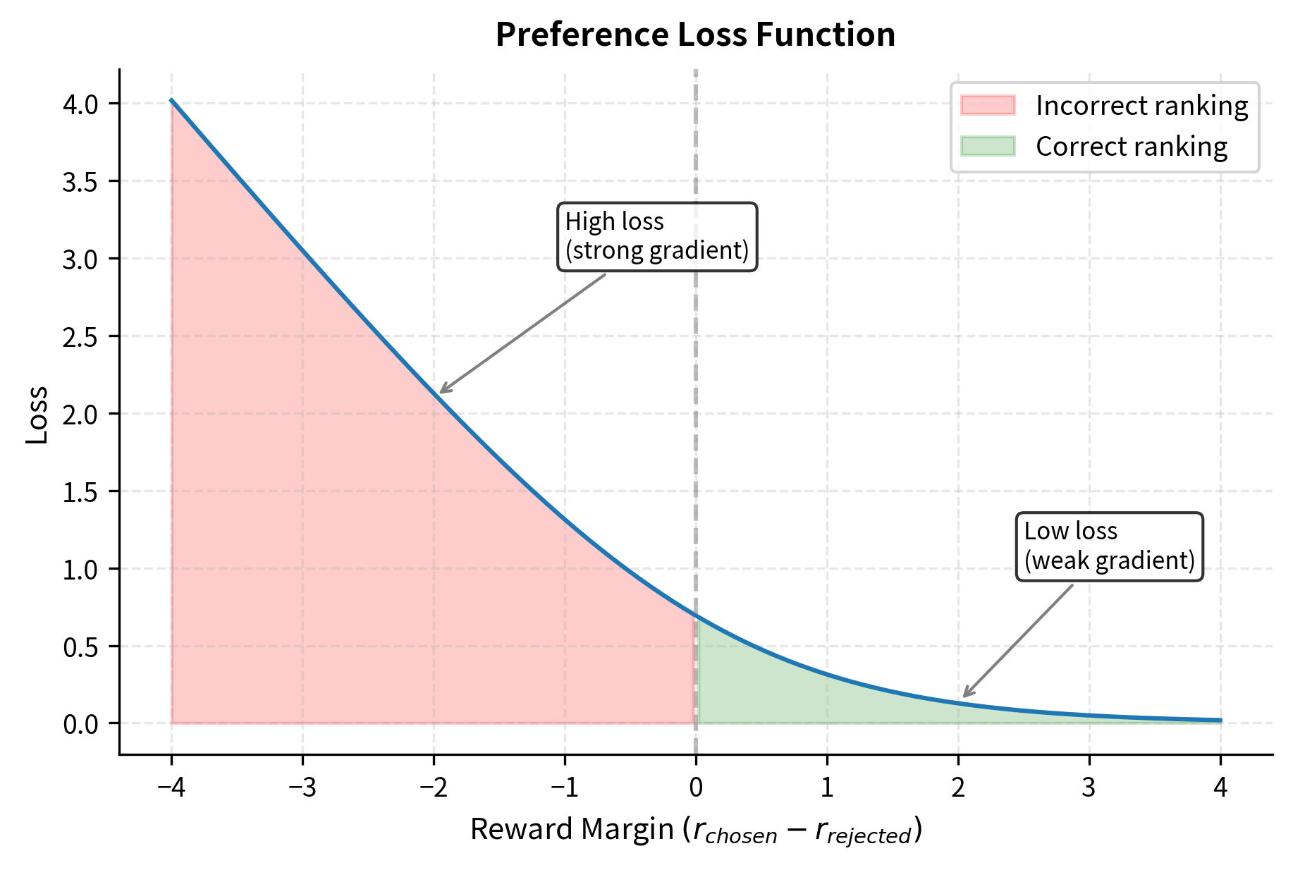 The preference loss as a function of reward margin. When the model correctly ranks responses (positive margin), loss is small, while incorrect rankings produce large losses and strong gradients for learning. This asymmetry ensures the model focuses learning on examples it gets wrong.