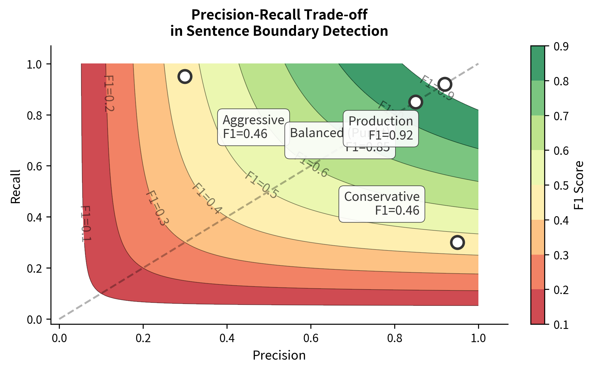 Contour plot showing F1 score as a function of precision and recall, with annotations for conservative and aggressive segmenters.