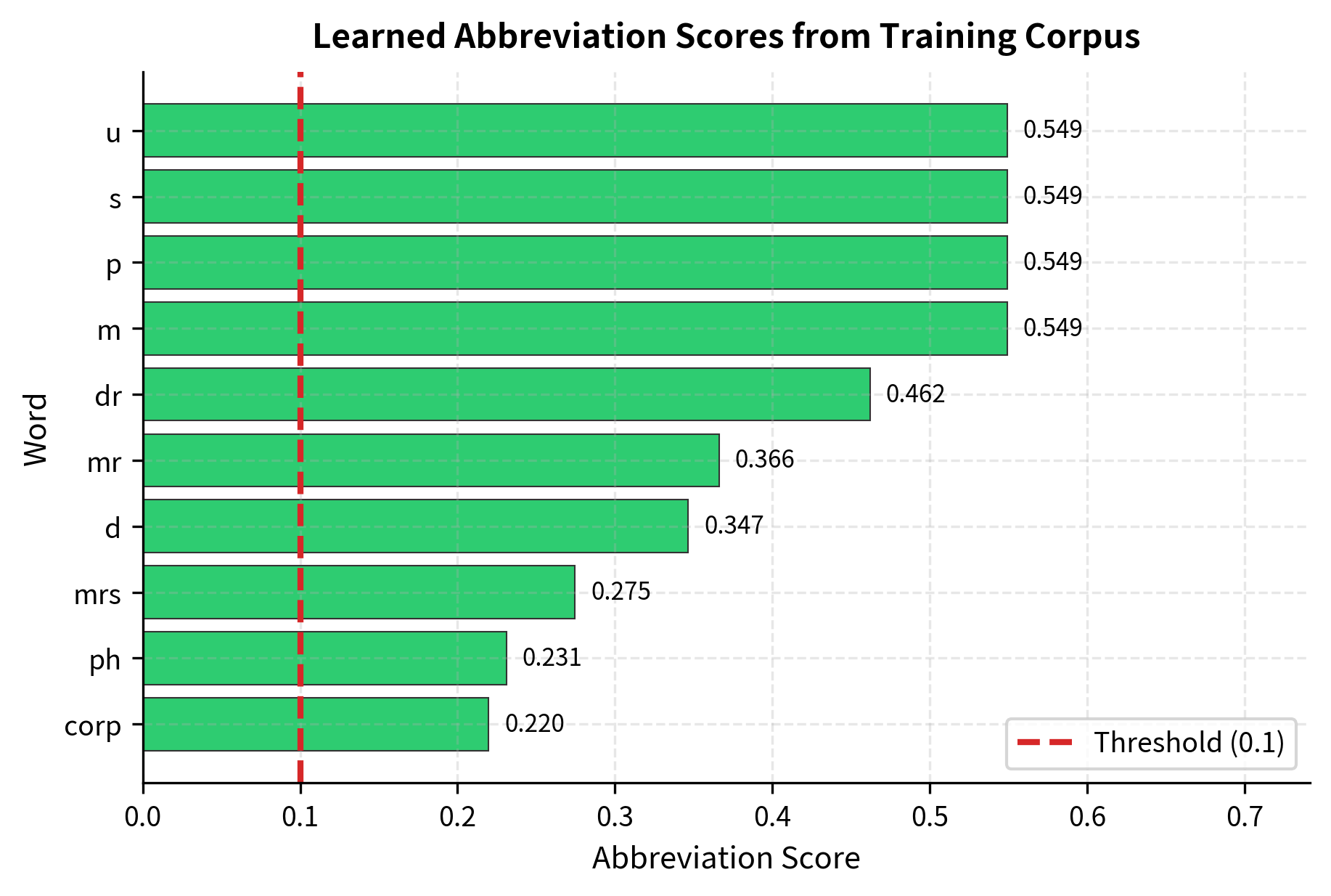 Horizontal bar chart showing abbreviation scores for different words, with a threshold line.
