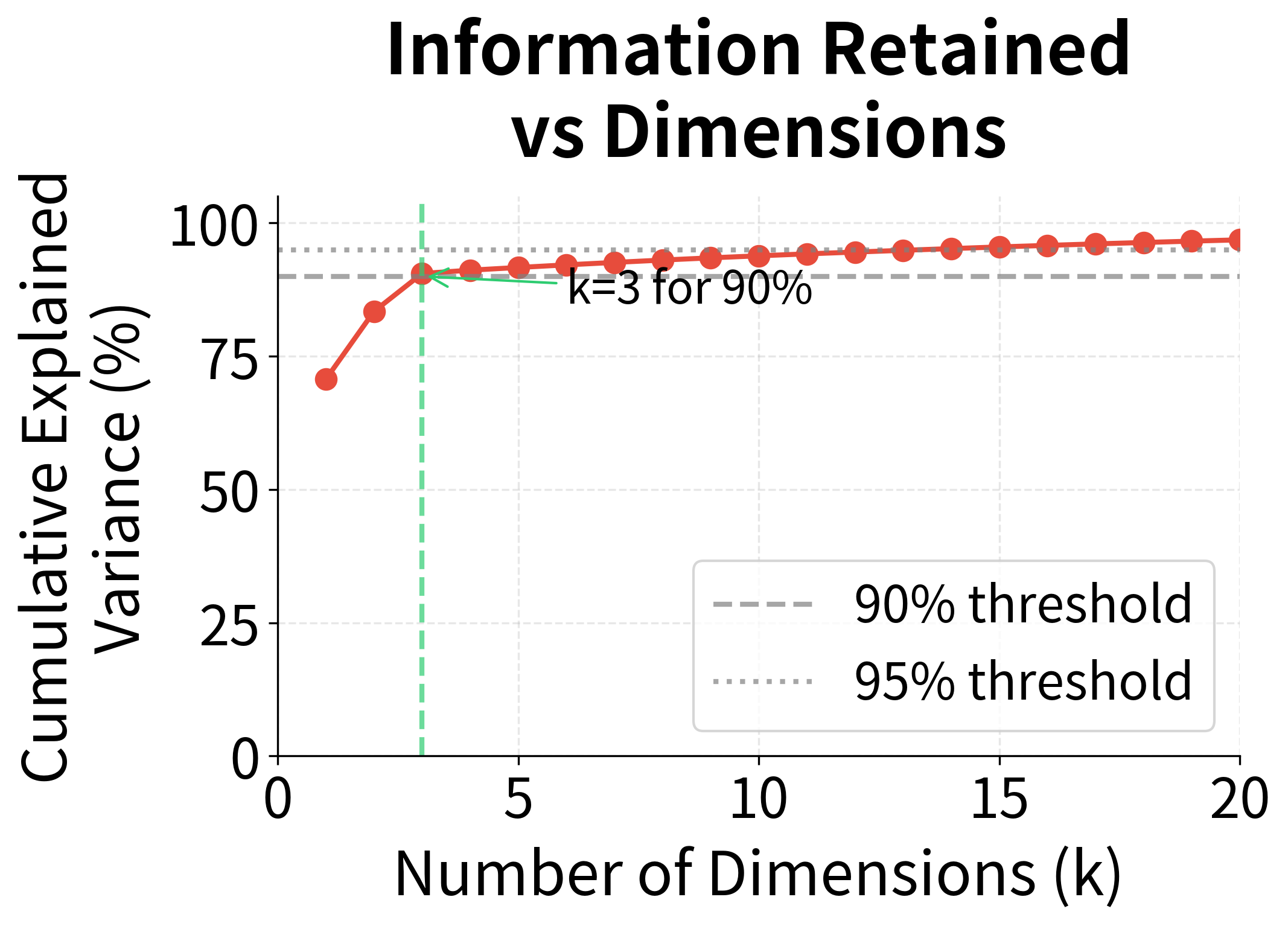 Line plot showing cumulative explained variance rising quickly to plateau near 100%.