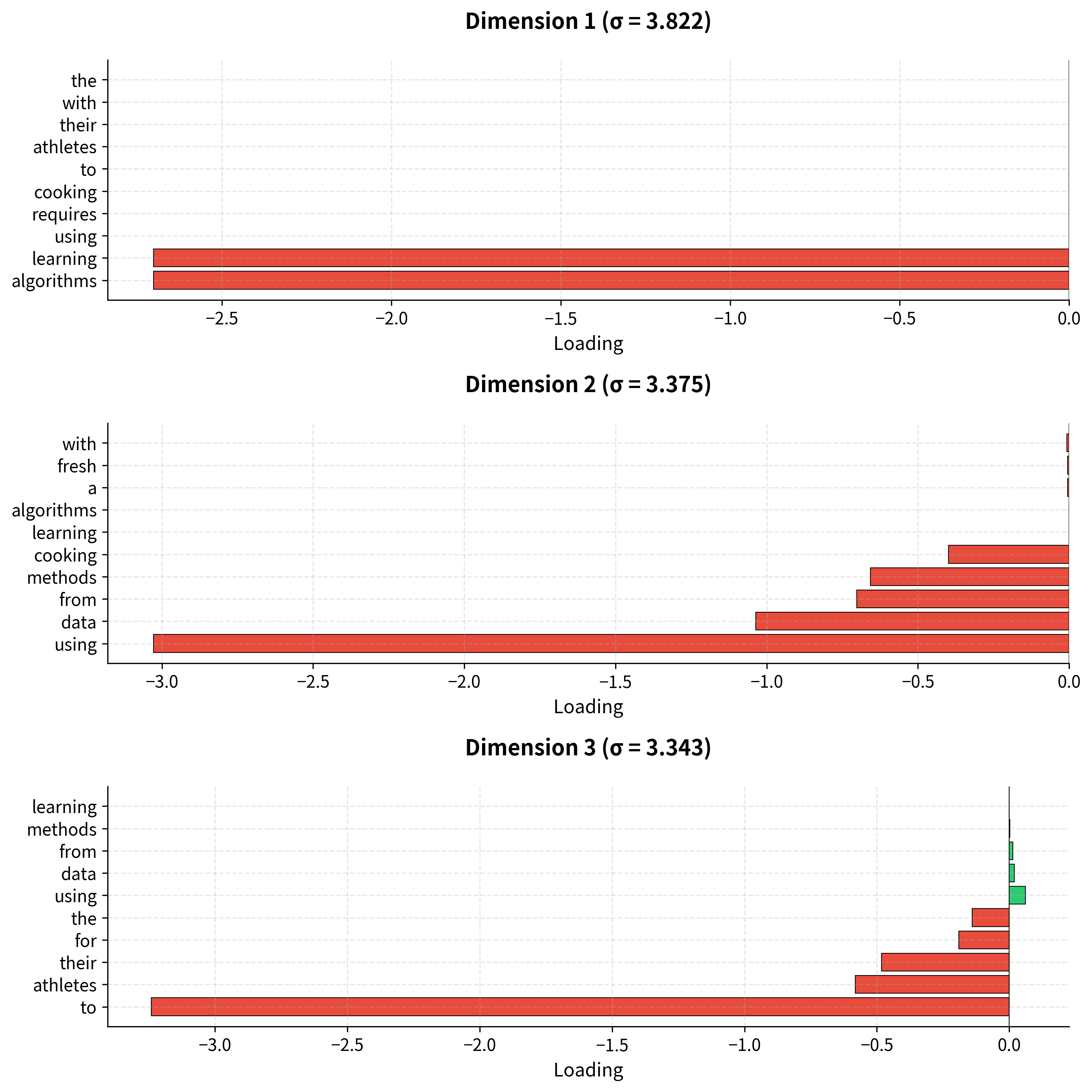 Three horizontal bar charts showing word loadings on each LSA dimension, with positive and negative poles.