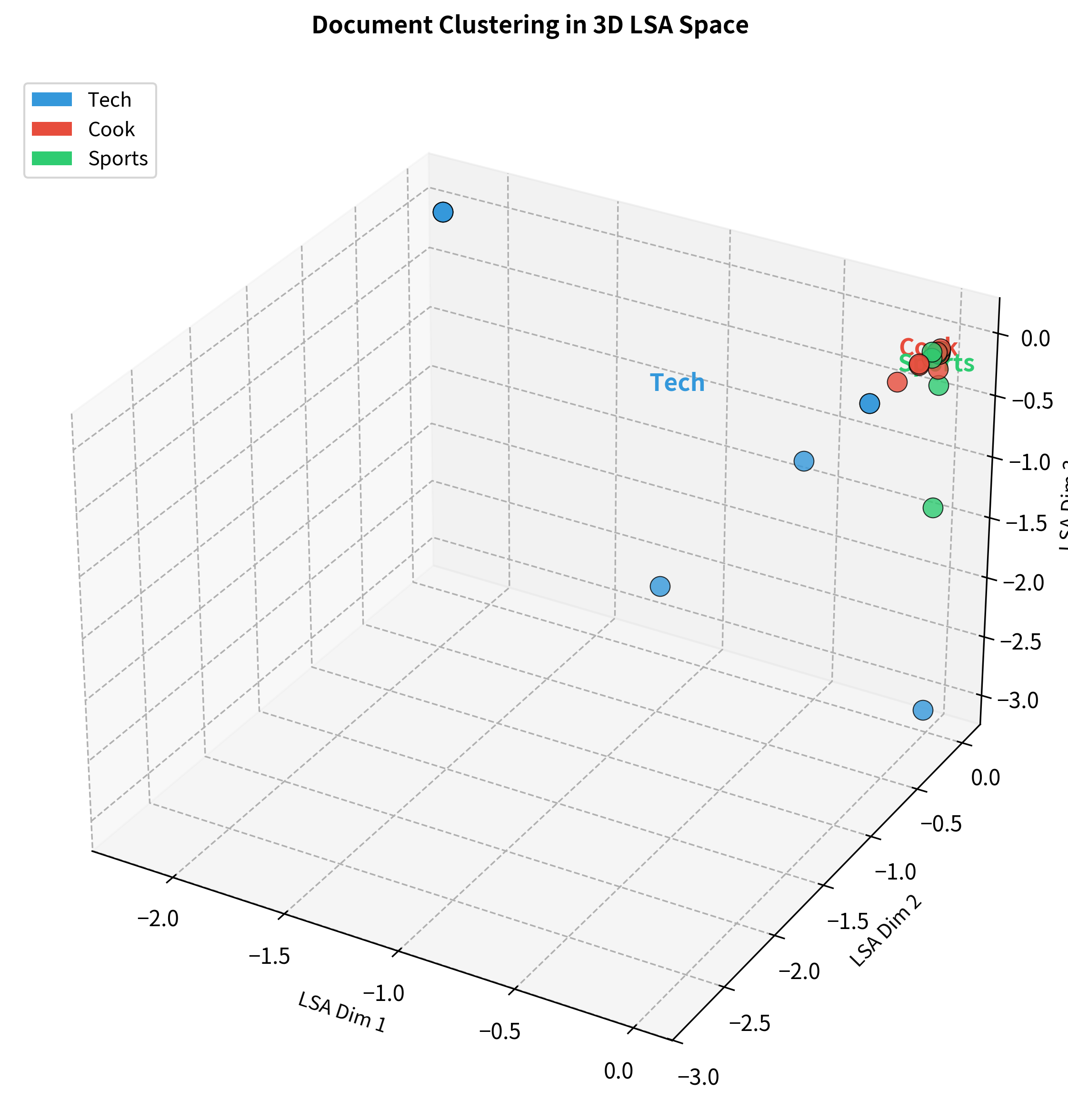 3D scatter plot showing documents clustered by topic in LSA space, with technology, cooking, and sports documents forming distinct groups.
