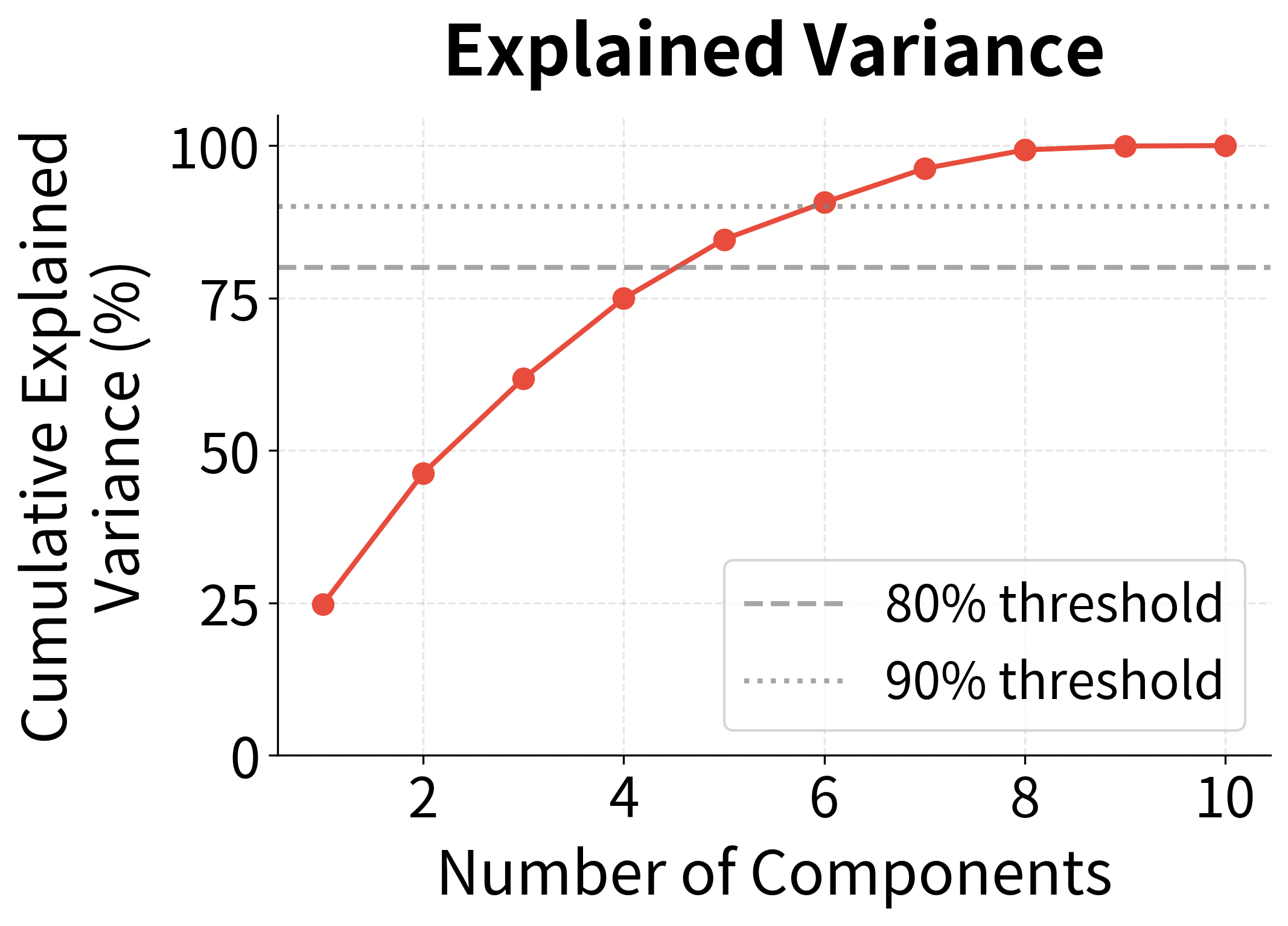 Line plot showing cumulative explained variance rising to near 100%.