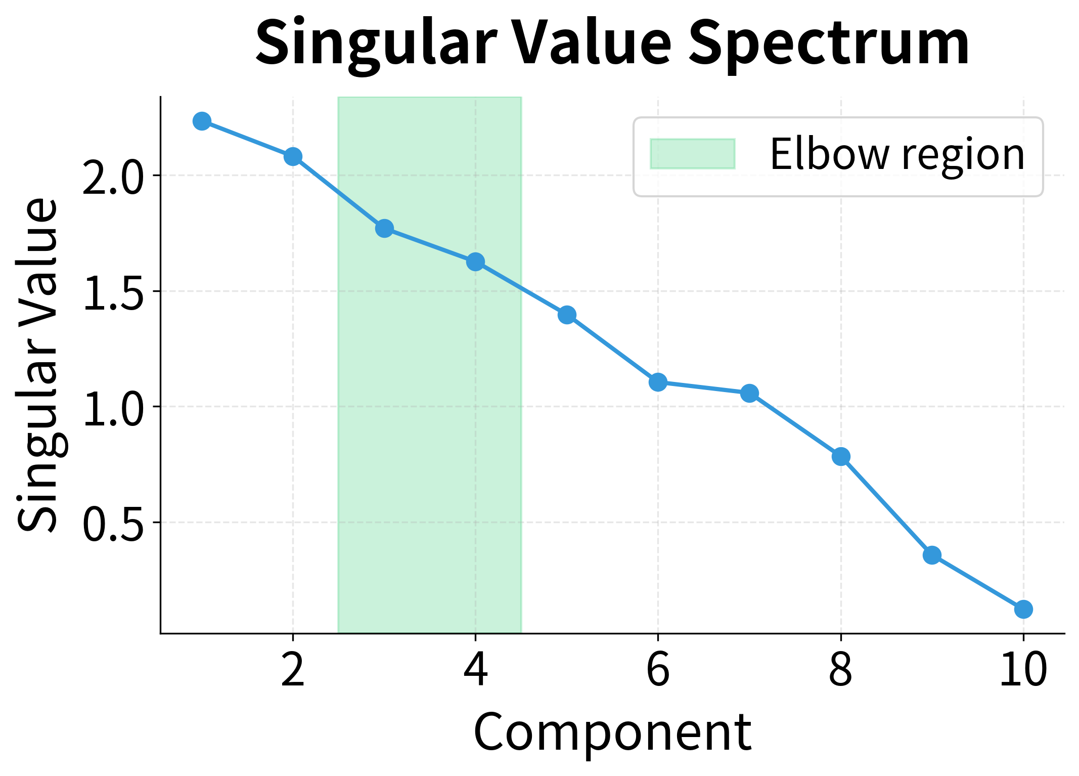 Line plot showing singular values with an elbow around 3-4 dimensions.