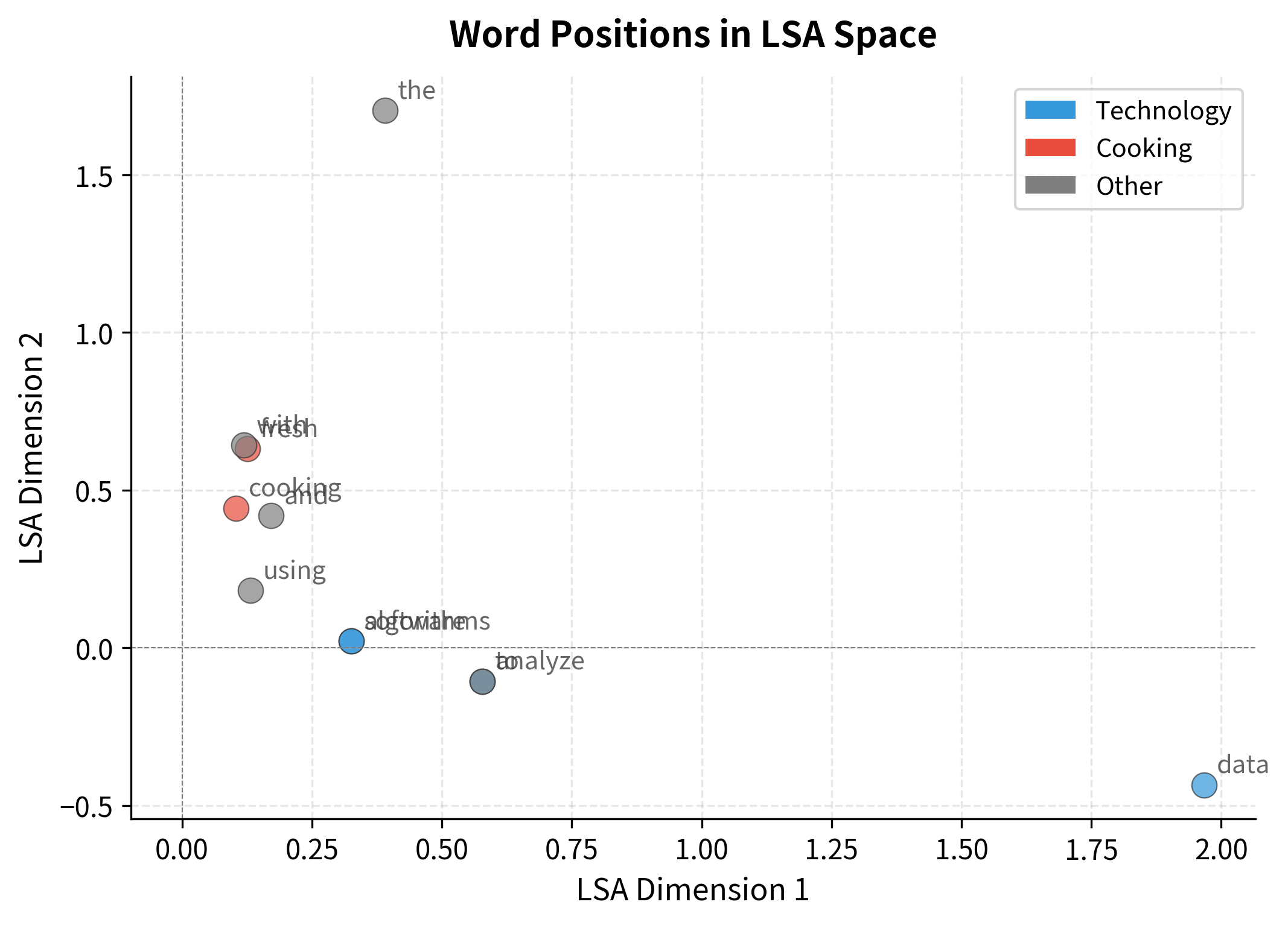 2D scatter plot showing words positioned by their LSA coordinates, with technology and cooking words forming distinct clusters.