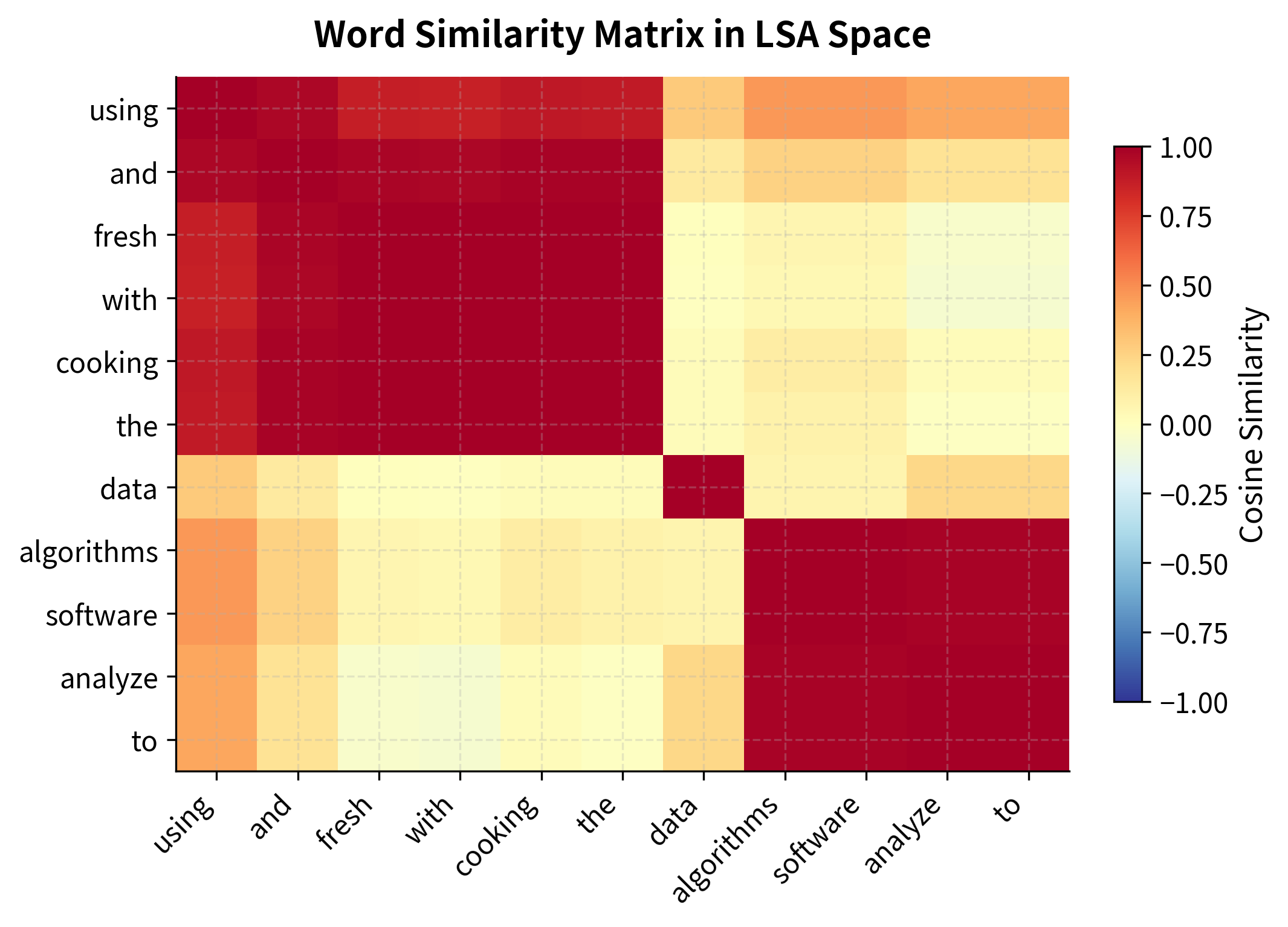 Heatmap showing pairwise word similarities, with visible clustering of semantically related words.