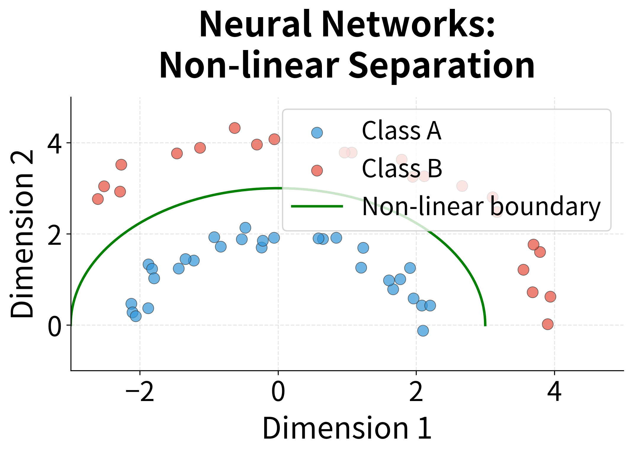 Scatter plot showing the same classes correctly separated by a curved boundary.
