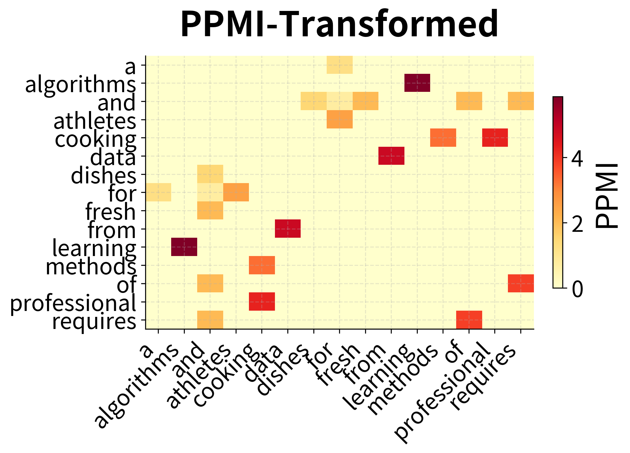 Heatmap showing PPMI-transformed values revealing semantic structure.