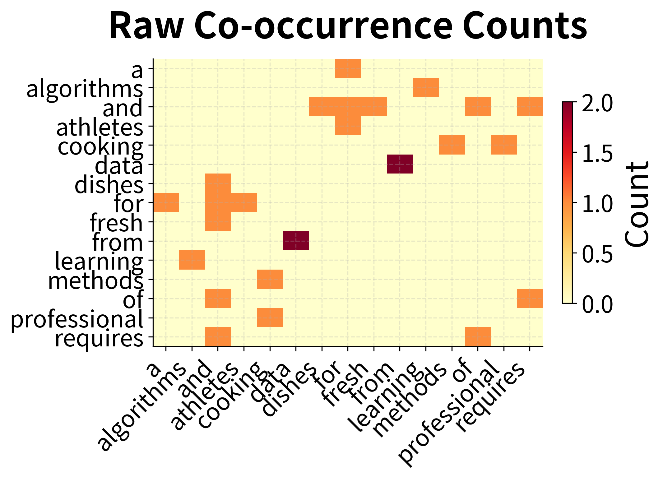 Heatmap showing raw co-occurrence counts dominated by frequent word patterns.