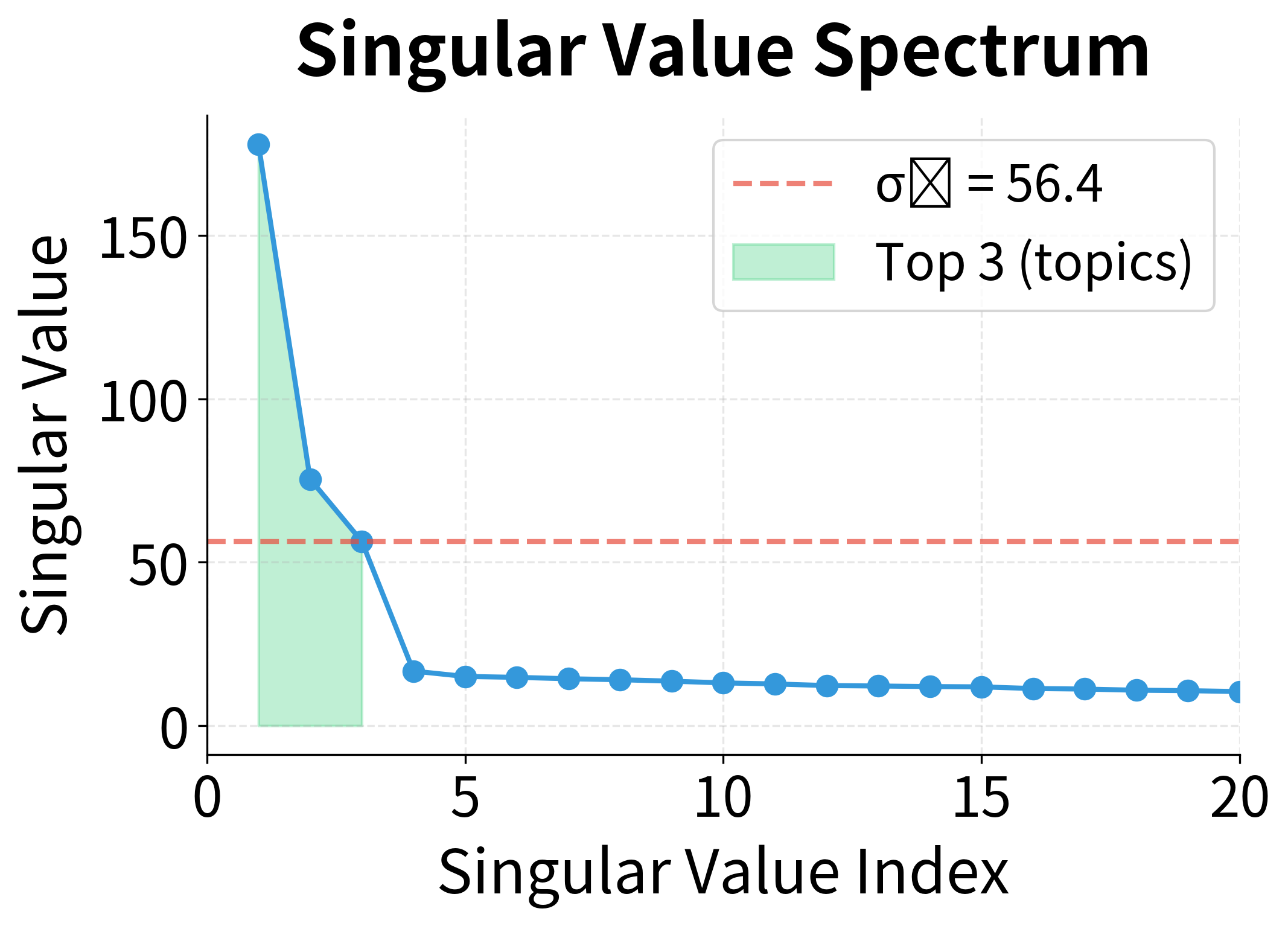 Line plot showing singular values decreasing rapidly from around 200 to near zero.