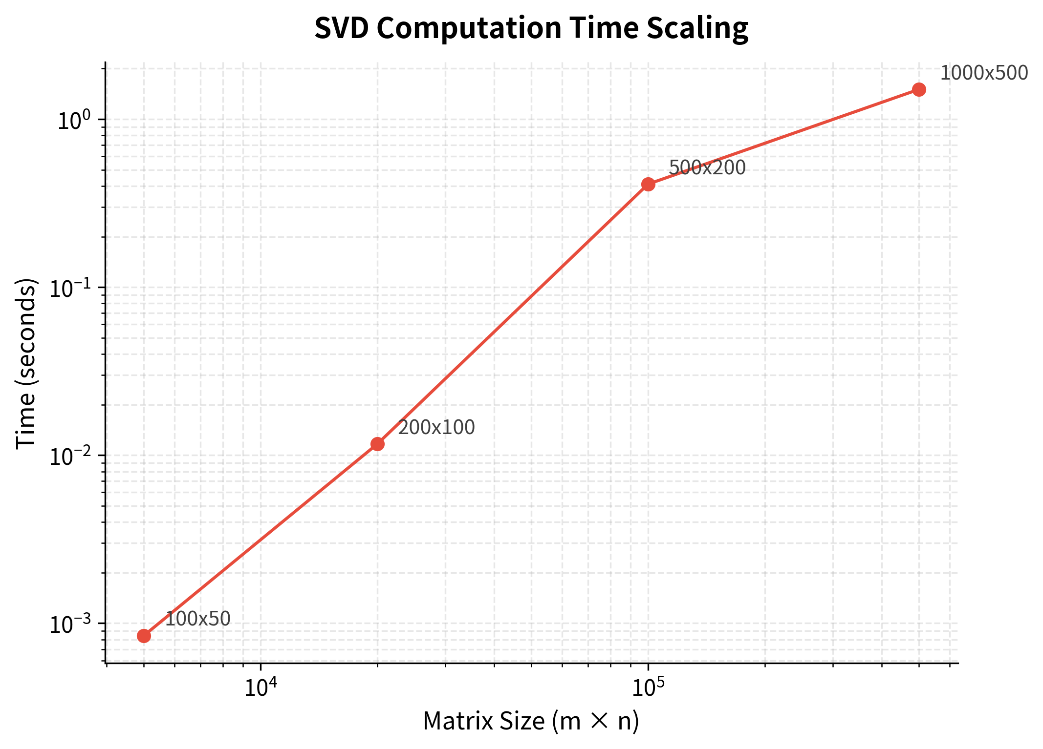 Line plot showing SVD time increasing steeply with matrix size on a log scale.