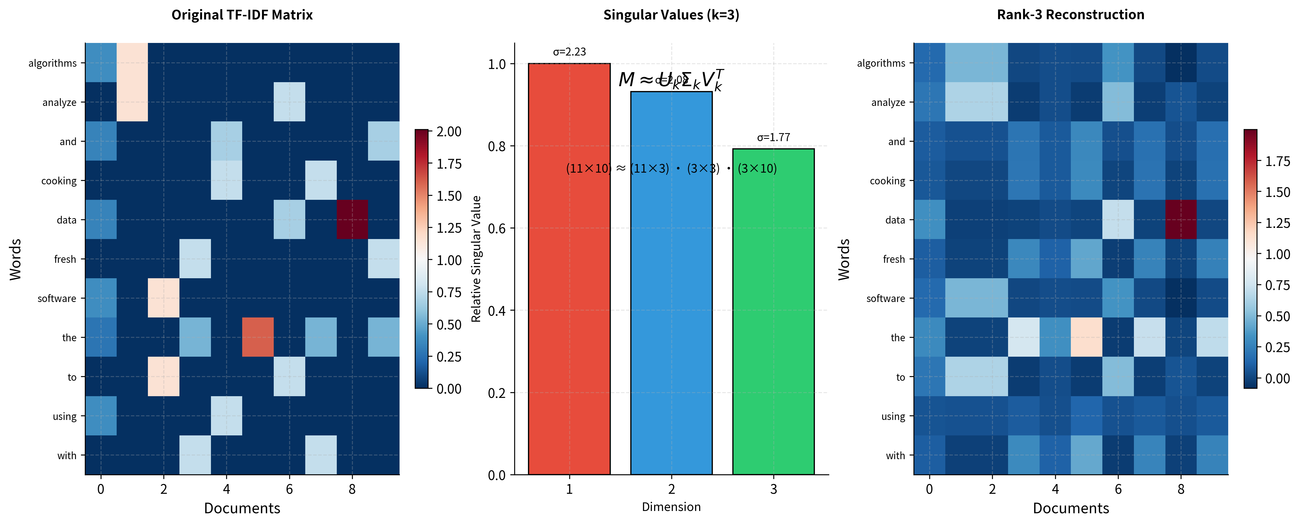 Side-by-side heatmaps showing the original TF-IDF matrix and its rank-3 SVD reconstruction, demonstrating how truncated SVD captures the essential structure.