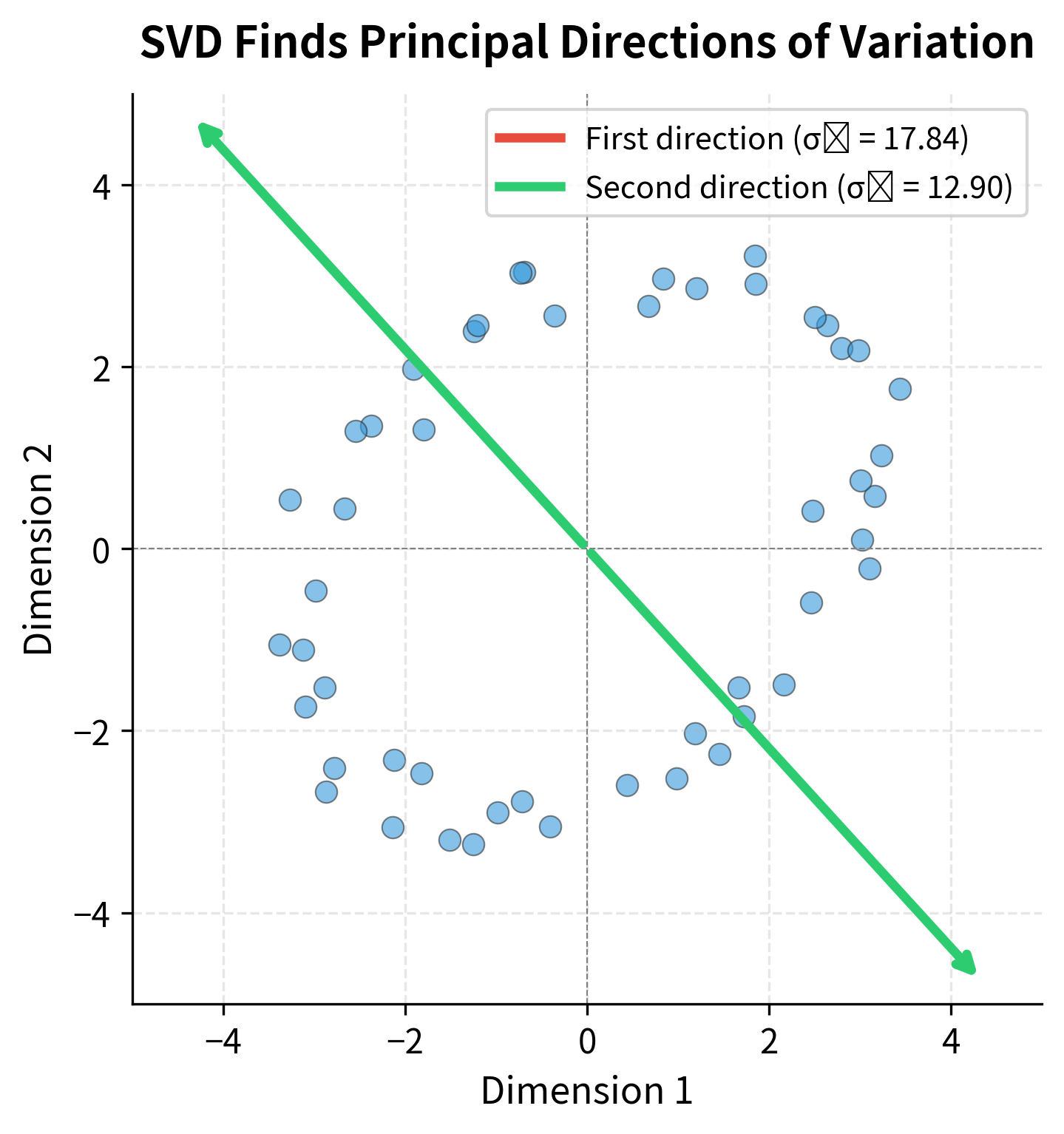 Scatter plot of 2D points forming an ellipse with two perpendicular arrows showing principal directions from SVD.