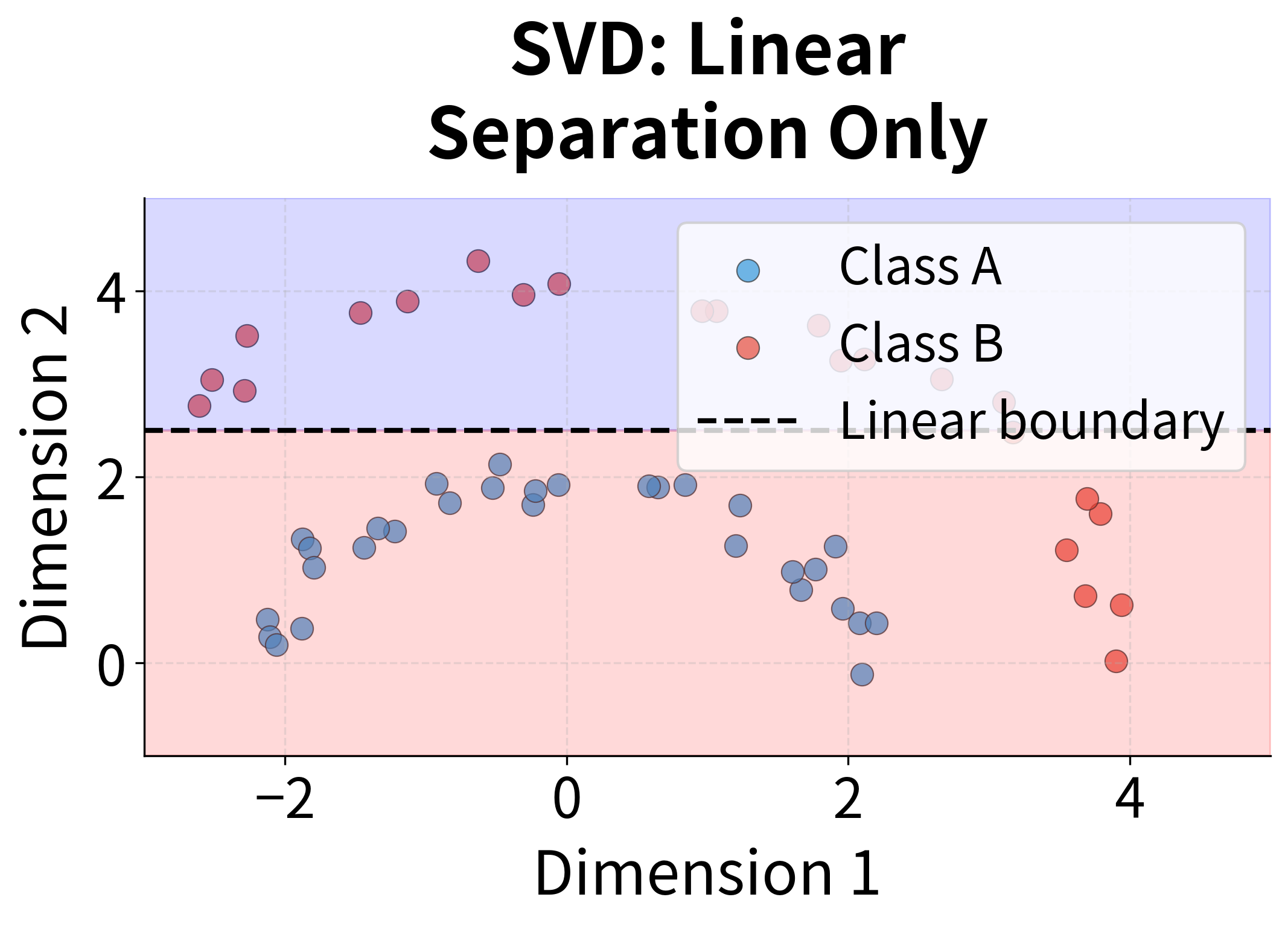Scatter plot showing two curved classes that cannot be separated by a linear boundary.