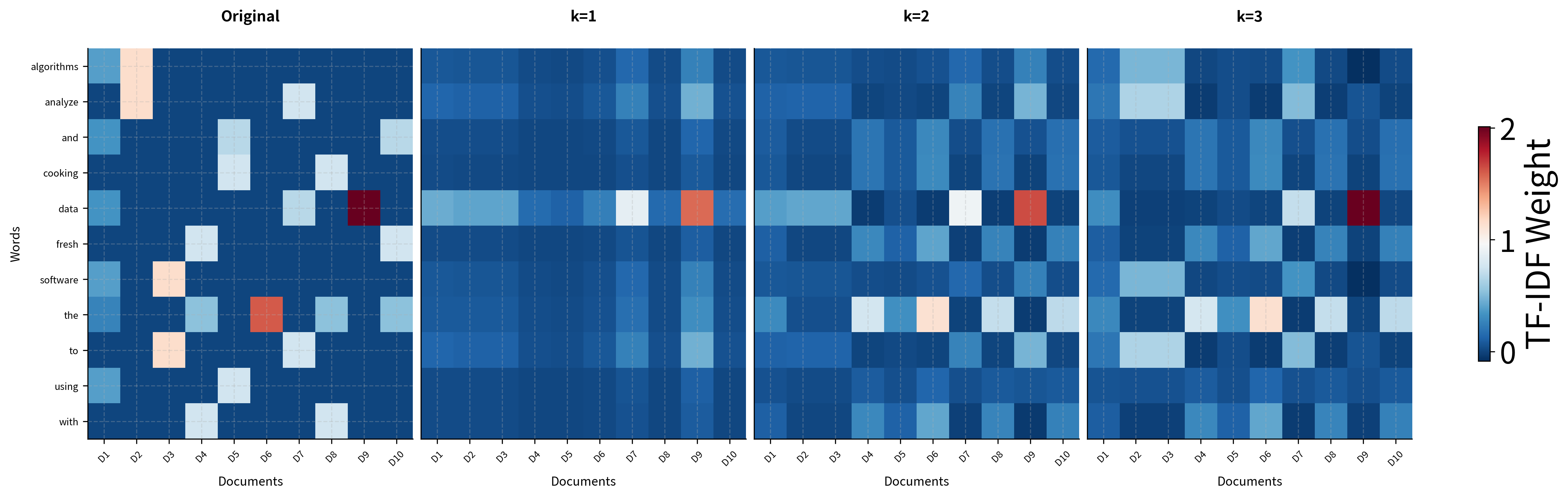 Four heatmaps showing the original matrix and its reconstructions at increasing ranks, demonstrating progressive improvement in approximation quality.